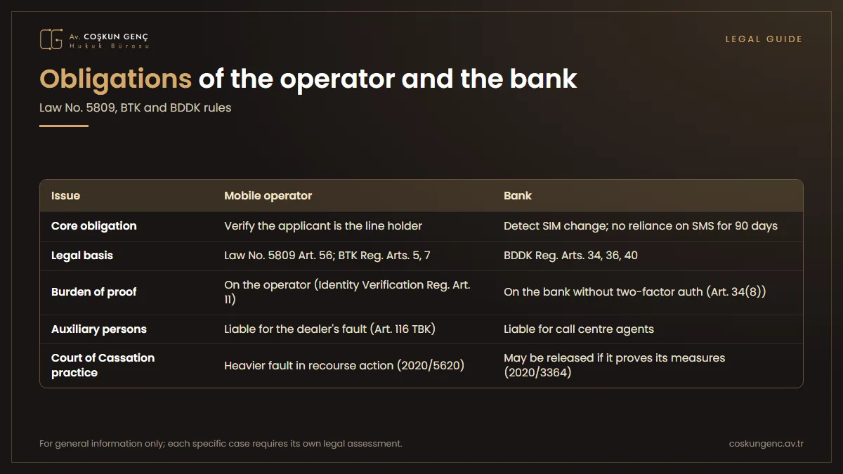 Table comparing the obligations, legal bases and burden of proof of the mobile operator and the bank in SIM card cloning cases
