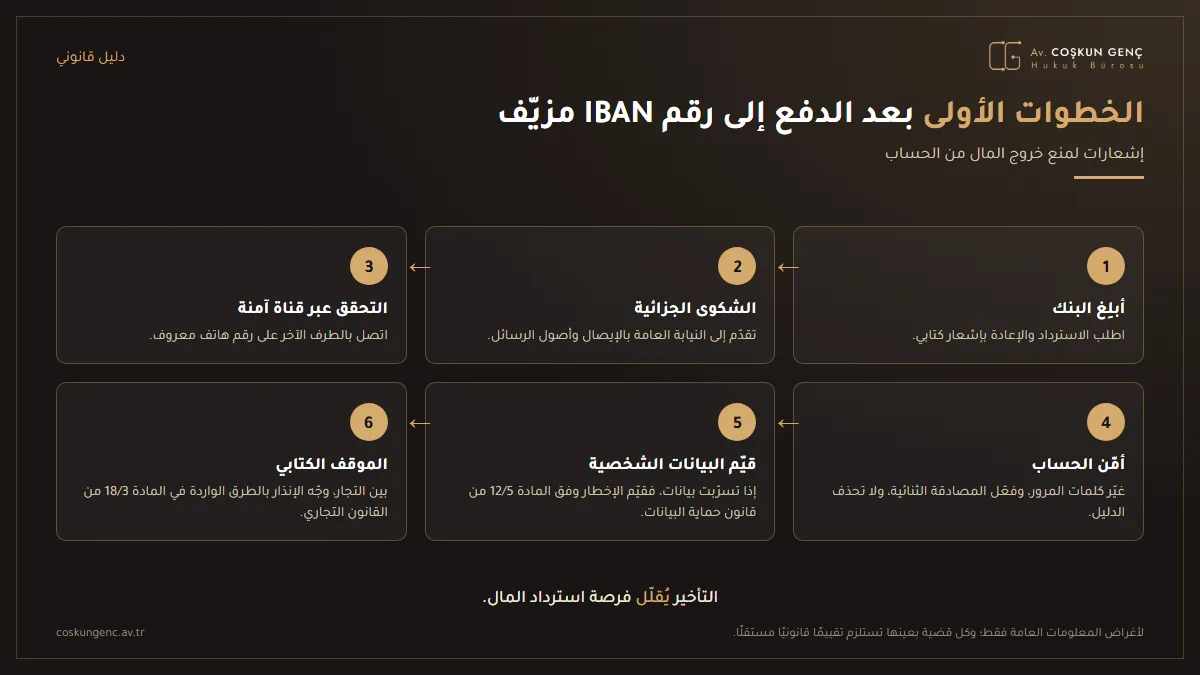 رسم معلوماتي يبيّن الخطوات الواجبة عند اكتشاف الدفع إلى رقم IBAN مزيّف: إخطار البنك، وتقديم الشكوى الجزائية، والتحقق عبر قناة آمنة، وتأمين الحساب، والإخطار الكتابي