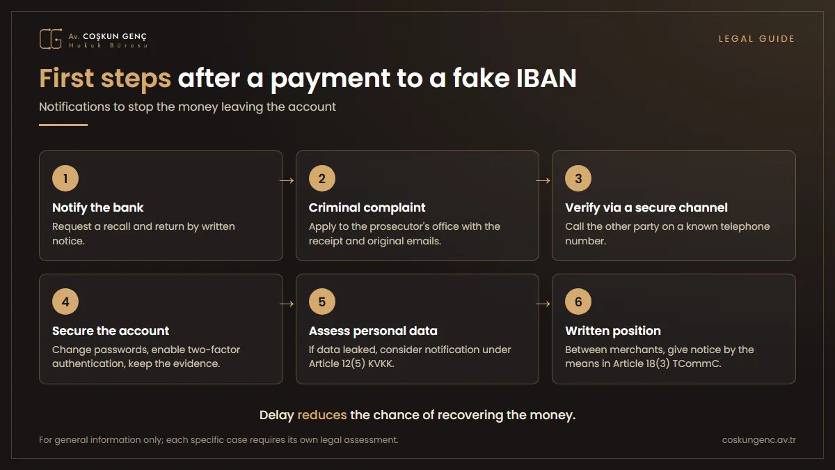 Infographic showing the steps to take once a payment to a fake IBAN is discovered: notifying the bank, filing a criminal complaint, verifying through a secure channel, securing the account and giving written notice
