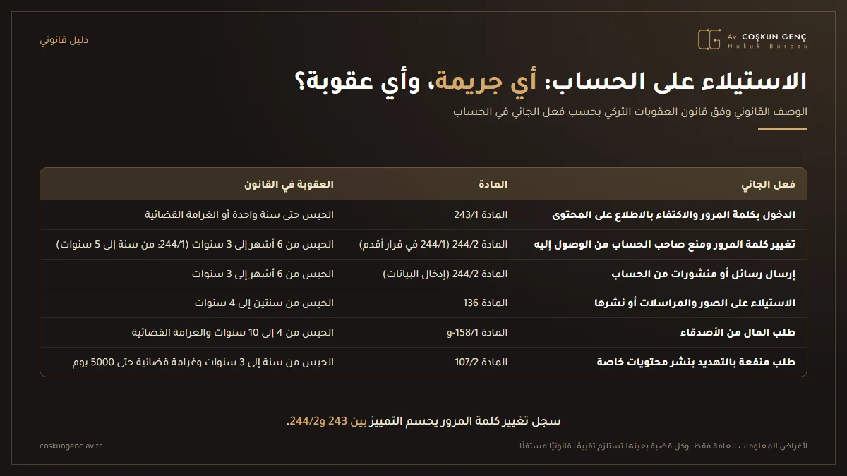 جدول يبيّن مواد قانون العقوبات التركي التي يمكن تطبيقها بحسب فعل الجاني عند الاستيلاء على حساب في وسائل التواصل الاجتماعي، والعقوبات المقررة لها في القانون