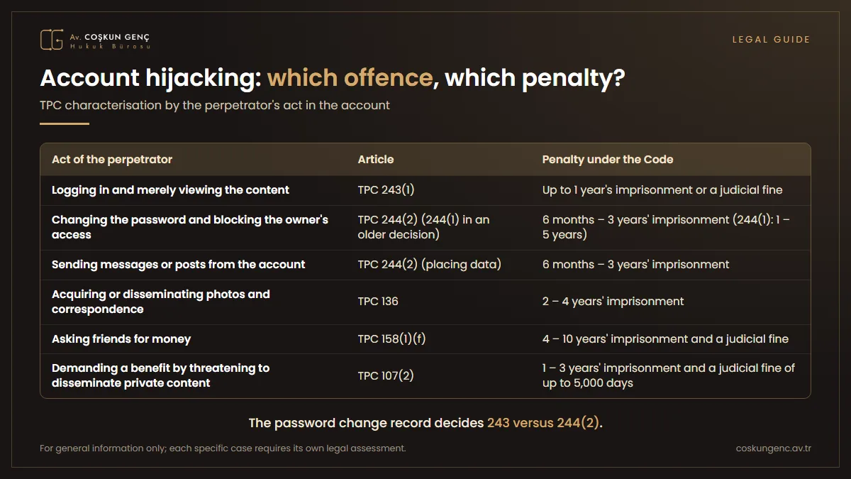 Table showing the TPC articles that may apply according to the perpetrator's act when a social media account is hijacked, and the penalties provided for in the Code