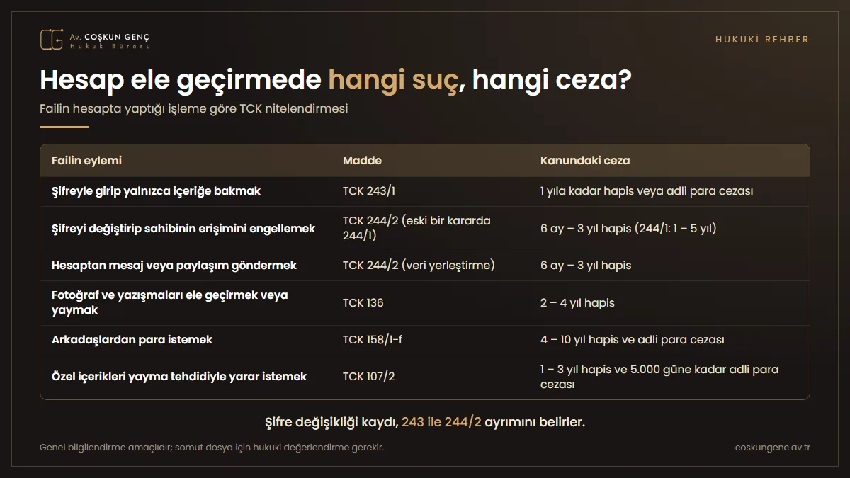 Sosyal medya hesabı ele geçirildiğinde failin eylemine göre uygulanabilecek TCK maddelerini ve kanundaki cezaları gösteren tablo