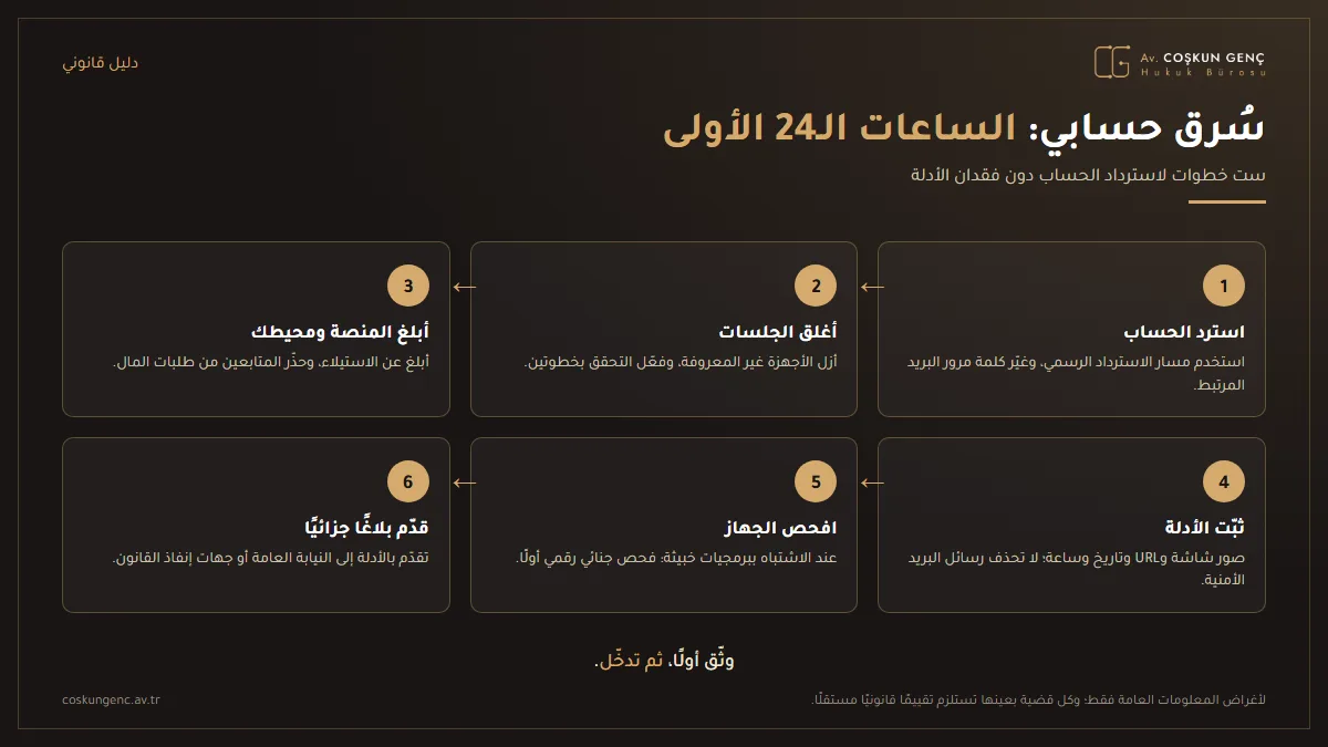 مخطط يبيّن الخطوات الست التي ينبغي أن يتبعها من سُرق حسابه خلال الساعات الـ24 الأولى