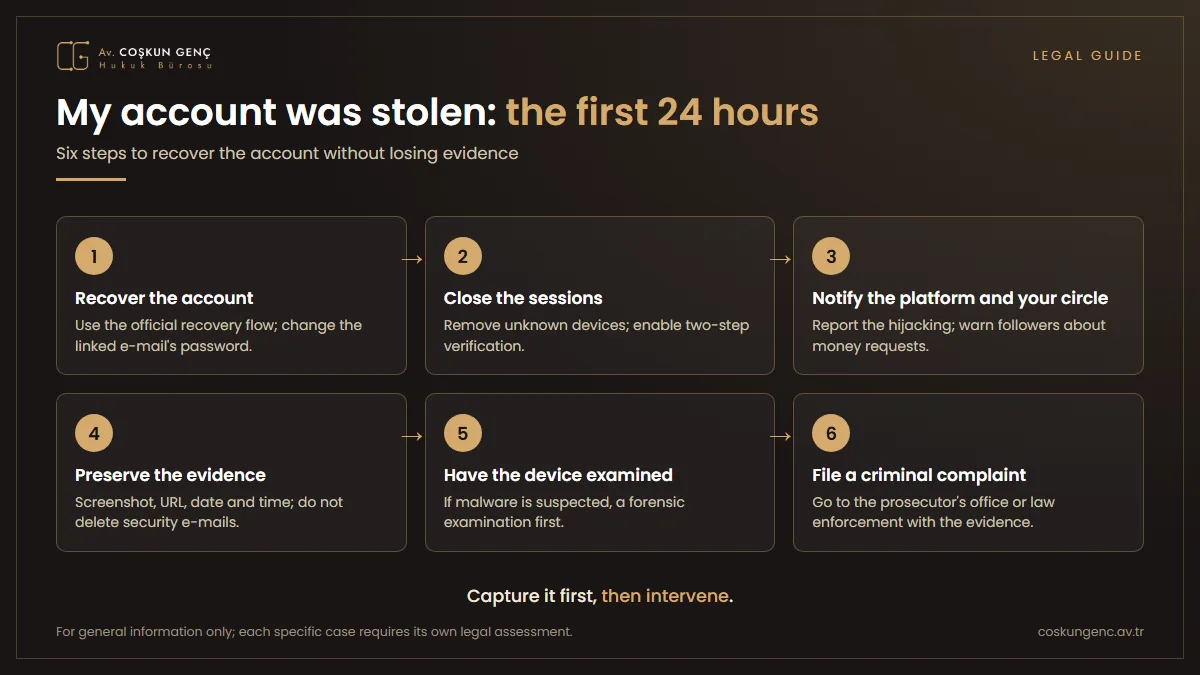 Process diagram showing the six steps a person whose account has been stolen should follow in the first 24 hours