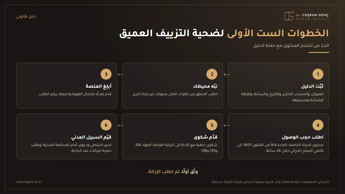 رسم معلوماتي يبيّن بالترتيب خطوات ضحية التزييف العميق: تثبيت الدليل، وتنبيه المحيط، والإبلاغ إلى المنصة، وحجب الوصول، والشكوى، والسبيل المدني