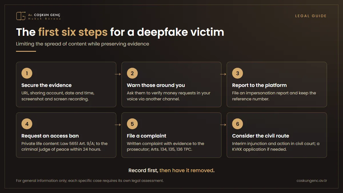 Infographic showing, in order, the steps for a deepfake victim: securing evidence, warning the people around them, platform notice, access ban, complaint and civil route